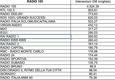 ADJ-Intersezioni Radio 105