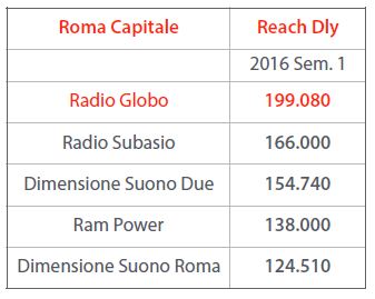 radio-globo-roma-capitale-1-semestre-2016