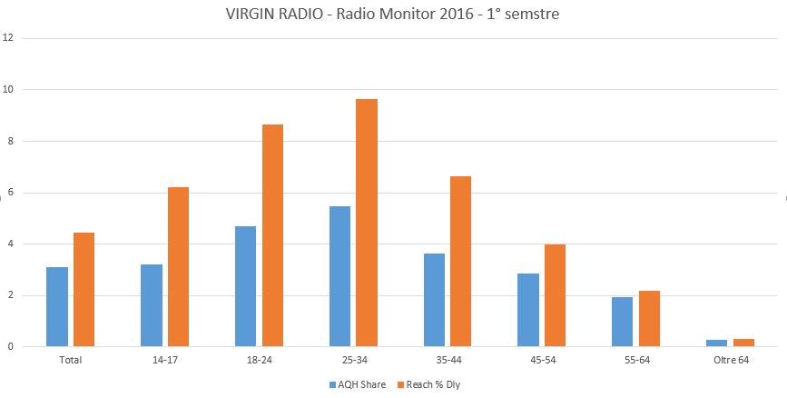 virgin-radio-2016-2-sem-target-di-eta